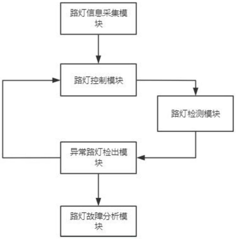 基于人工智能的智慧交通路灯检测大数据分析处理系统的制作方法