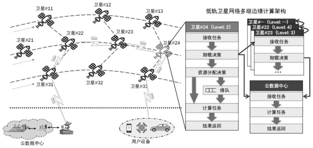 一种低轨卫星网络边缘计算卸载与资源分配联合优化方法