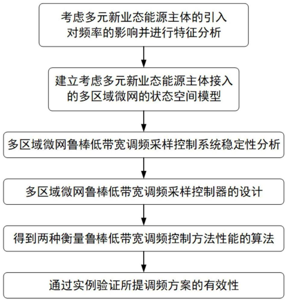 多元新能源接入的多区域微网鲁棒低带宽调频控制方法