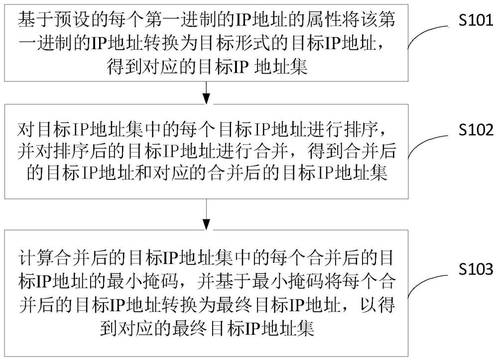 一种防火墙策略的IP地址集的处理方法及装置与流程