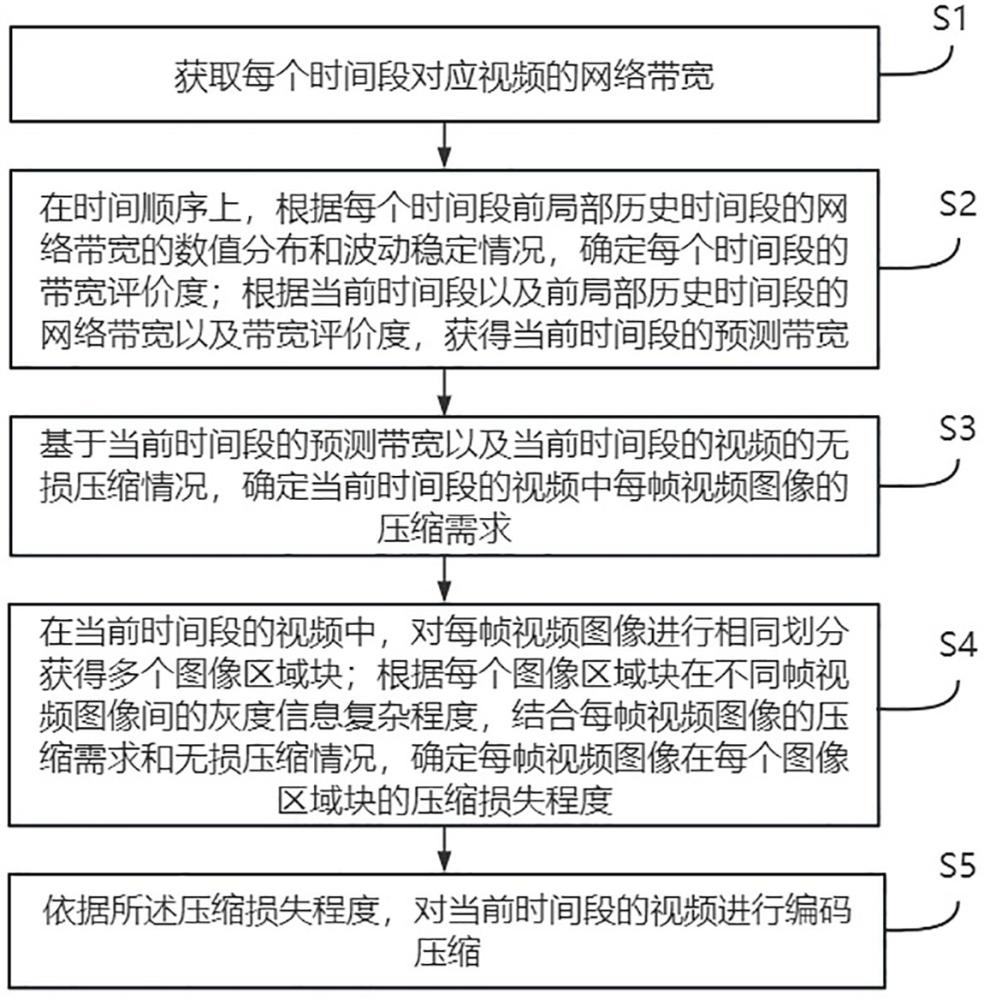 基于带宽自适应的视频编码压缩方法与流程