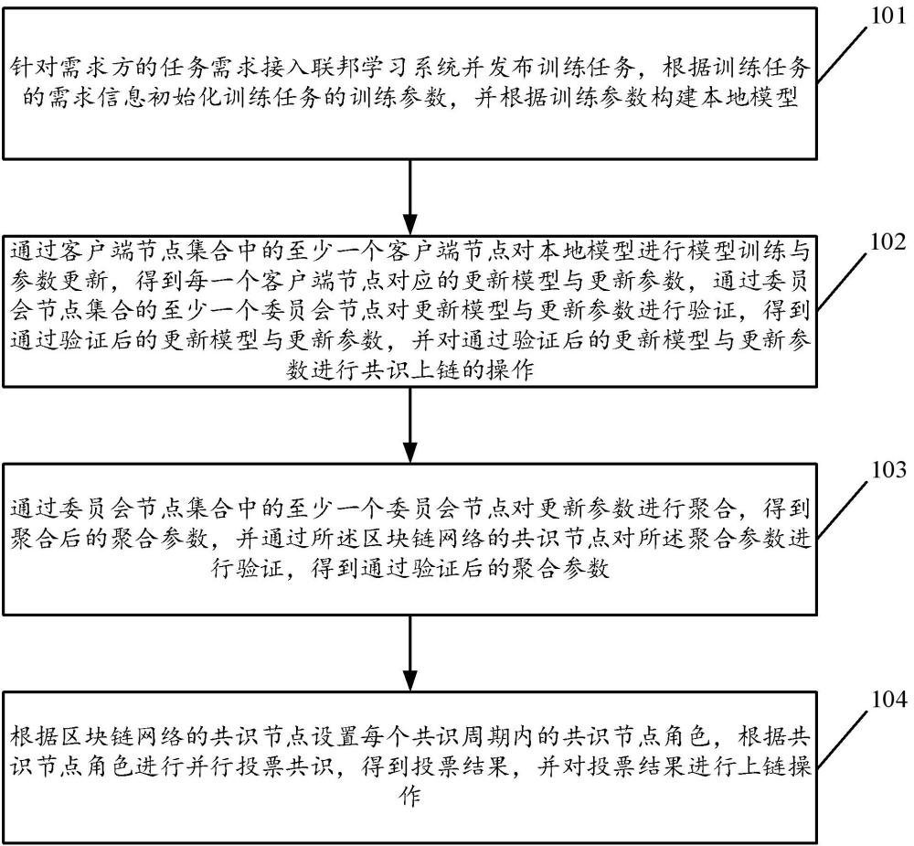 基于区块链并行投票共识和多附加侧链的联邦学习方法和系统与流程