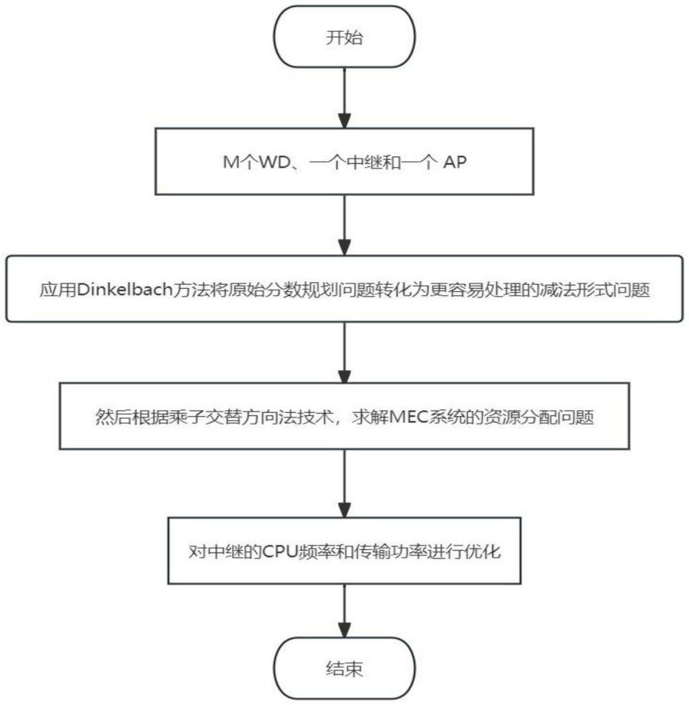 一种中继辅助的WPT-MEC网络中系统能效优化方法