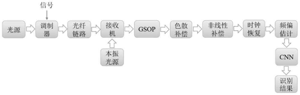 一种基于星座指纹的光发射机识别方法