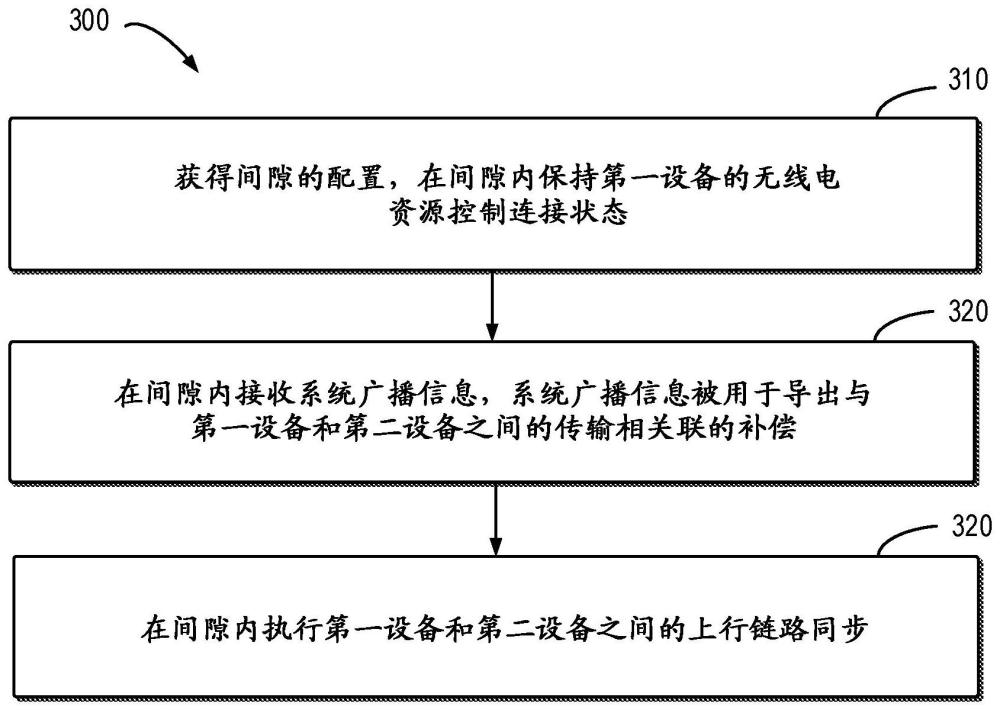 增强的上行链路同步方案的制作方法