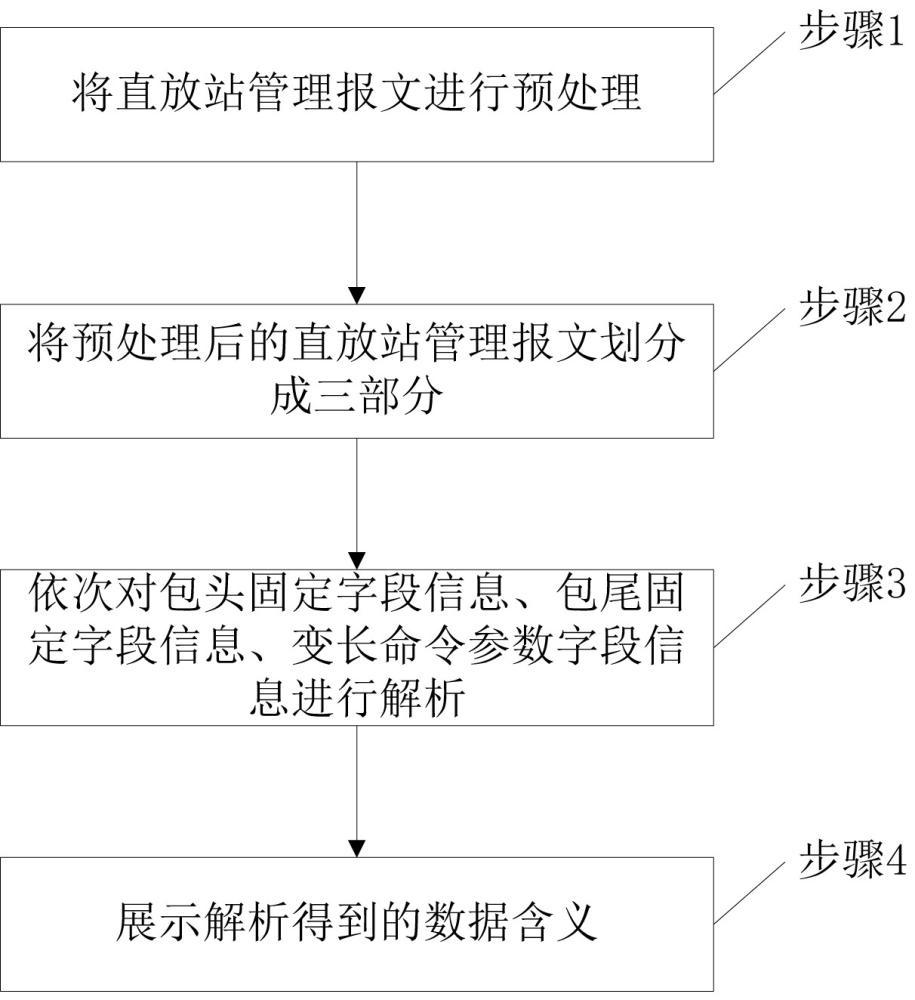 直放站网管数据处理方法及系统与流程