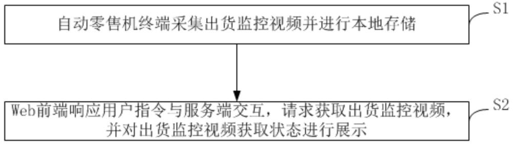 一种实现Web端查看零售机出货监控视频的方法、装置、设备及介质与流程