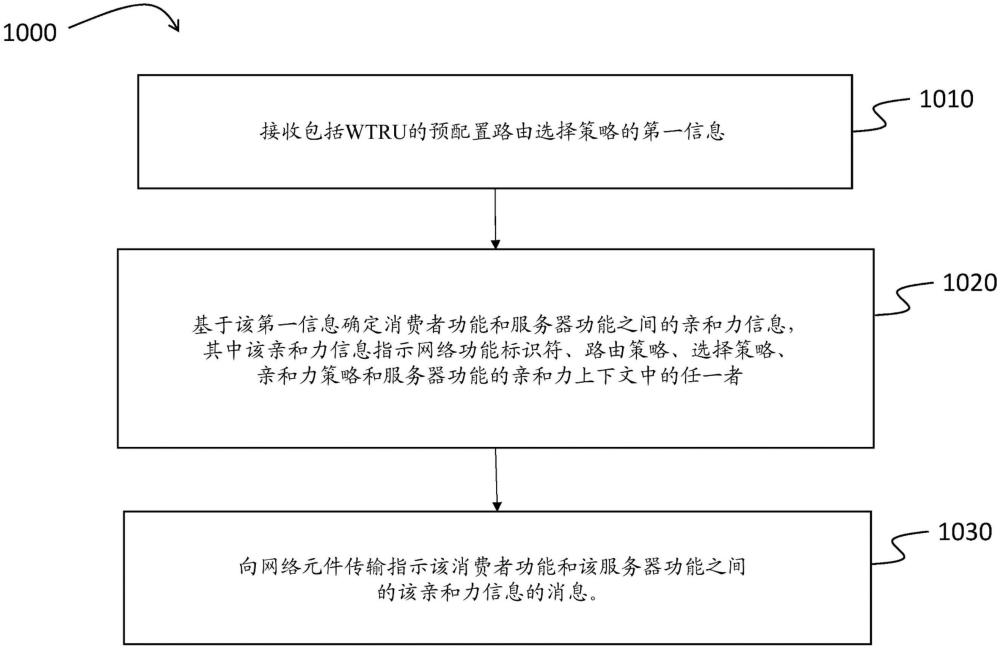 用于服务通信代理的可编程接口的方法、架构、装置和系统与流程