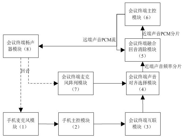 一种基于P2P的分布麦克风会议装置的制作方法