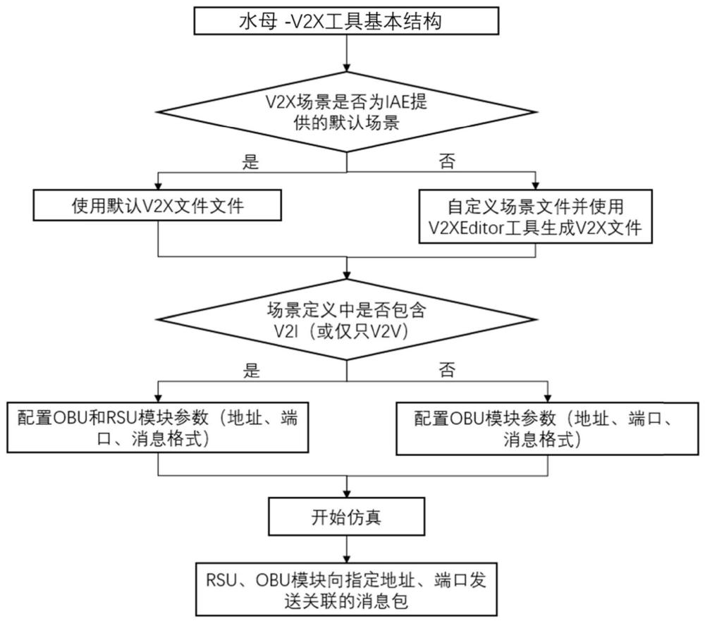 基于水母仿真平台的V2X通讯仿真方法及系统与流程