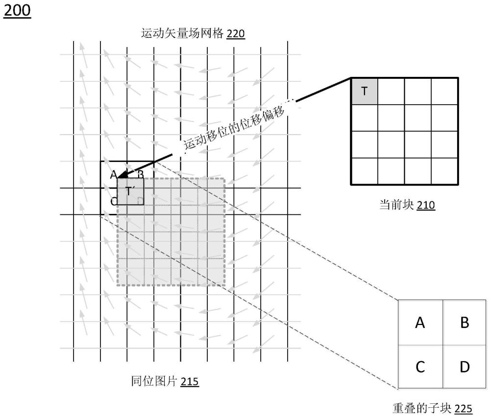 基于子块的时间运动矢量预测（SbTMVP）和时间运动矢量预测（TMVP）的运动矢量预测融合的制作方法