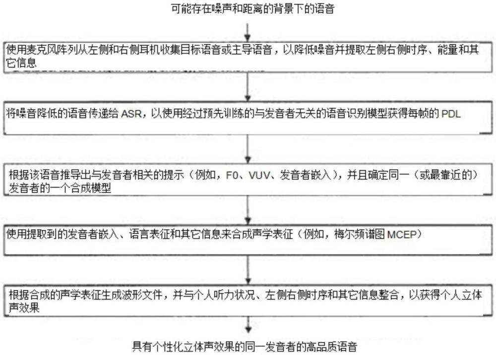 在嘈杂状况下的基于合成的清晰听力方法与流程