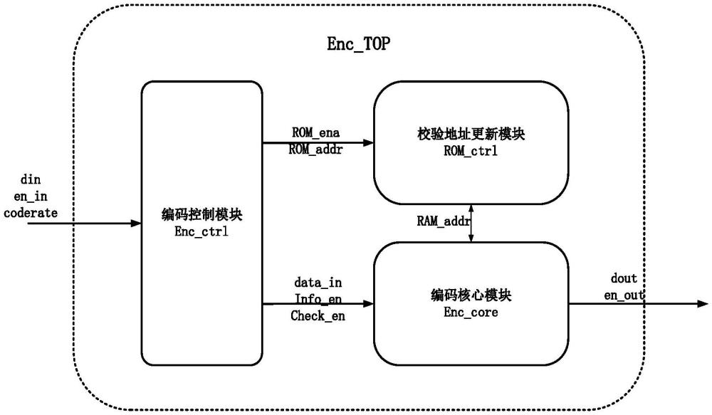 DVB-S2标准下的LDPC并行编码器结构及编码方法