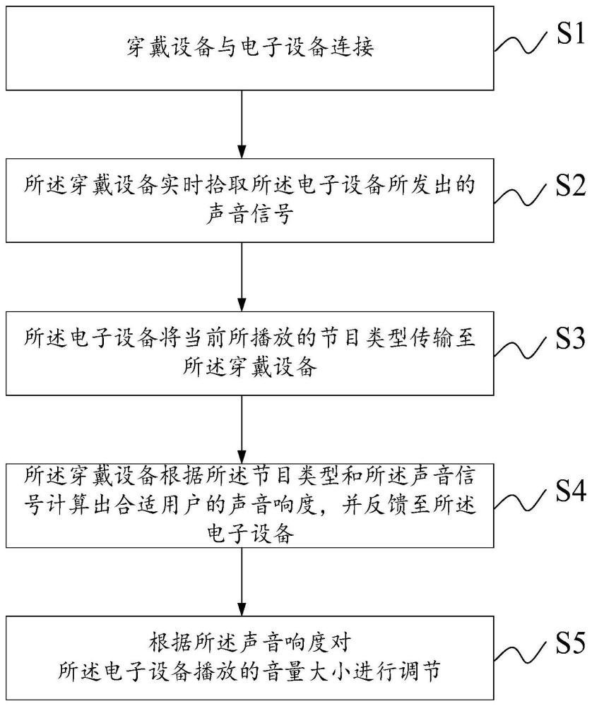 一种根据分贝大小自动调节电视机音量的方法及穿戴设备与流程