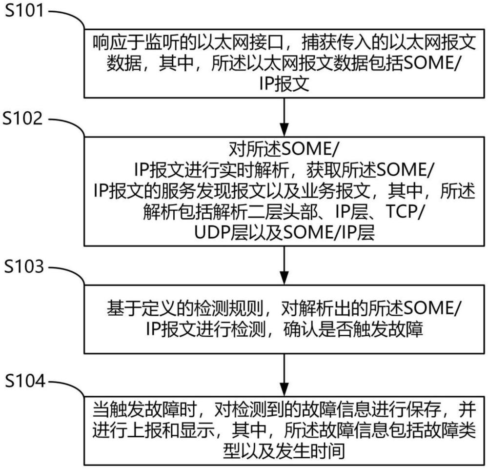 一种用于Android侧同步分析SOME/IP报文的方法、系统及终端与流程