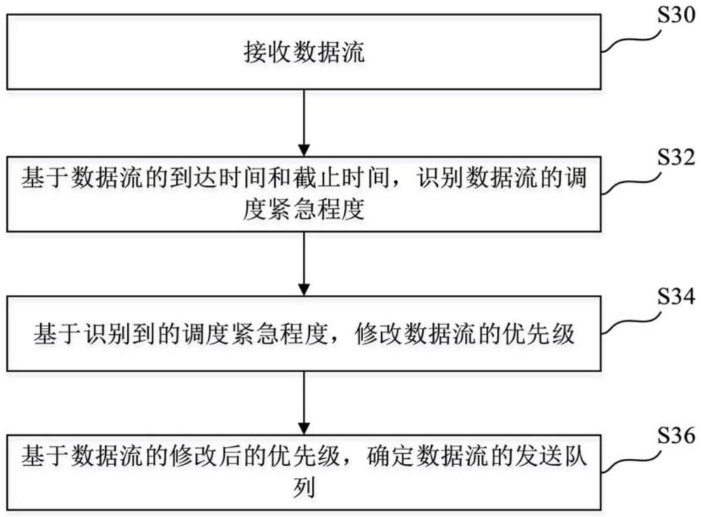 时间敏感网络中数据流的调度方法及装置与流程