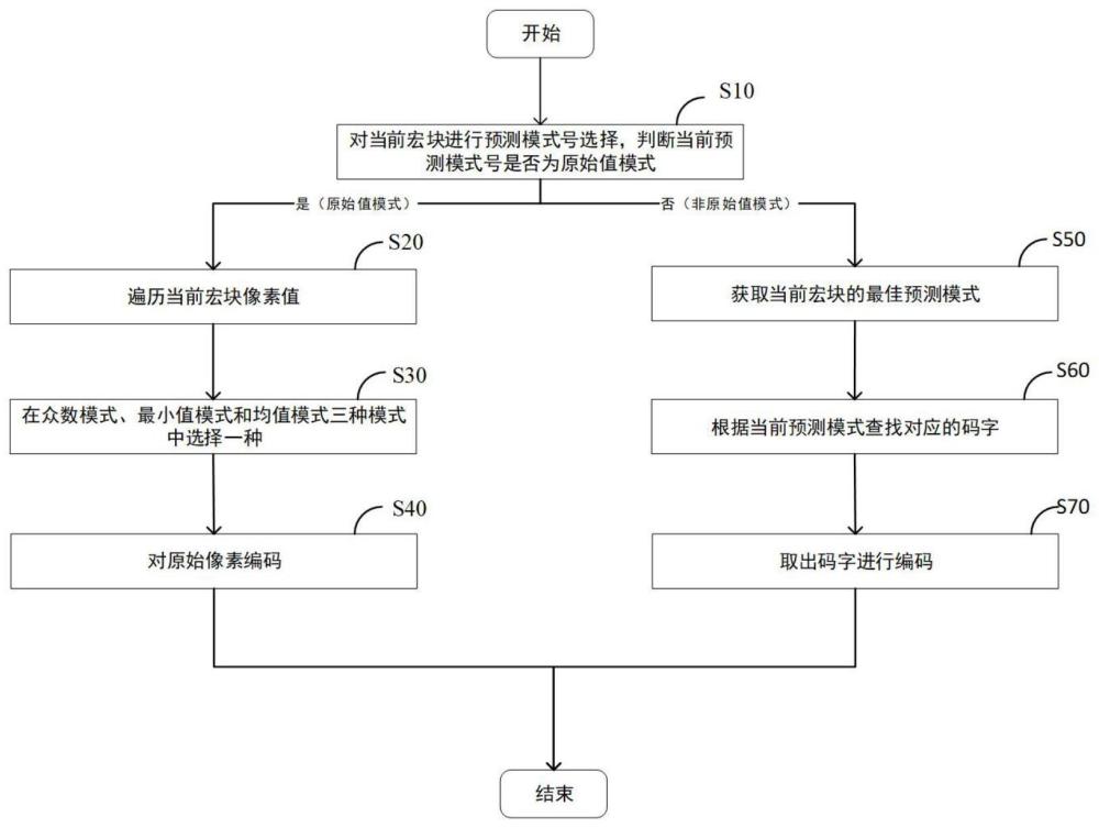 浅压缩标准预测信息编码改进算法的制作方法