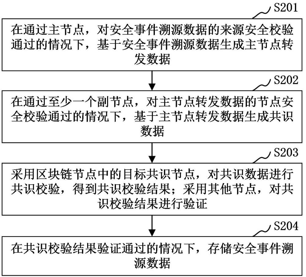 安全事件溯源数据存储方法、装置和计算机设备与流程