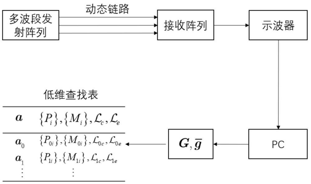 基于低维查找表的自适应多波段无线光通信方案