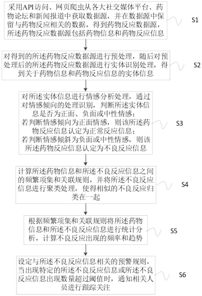 一种基于舆情监测的药物不良反应发现方法及系统与流程