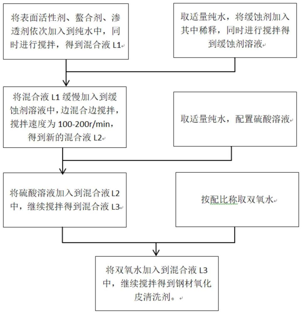 一种新型环保钢材氧化皮清洗剂及其应用