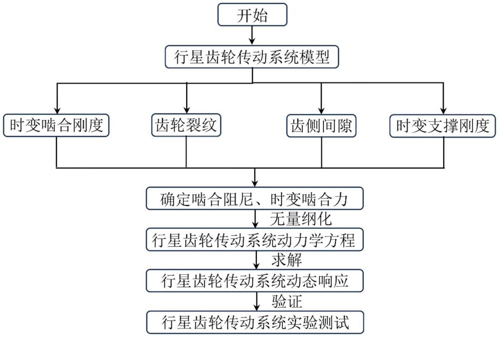 一种行星齿轮传动系统全局非线性损伤动力学建模方法