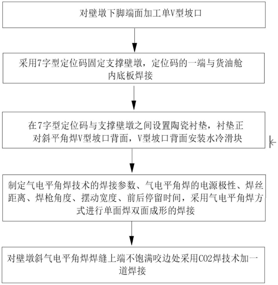 一种油船壁墩的焊接方法与流程