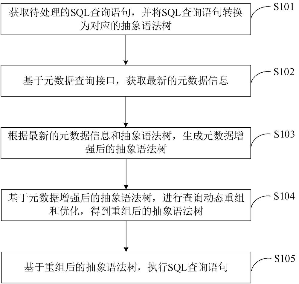 数据库SQL查询优化方法、终端及存储介质与流程