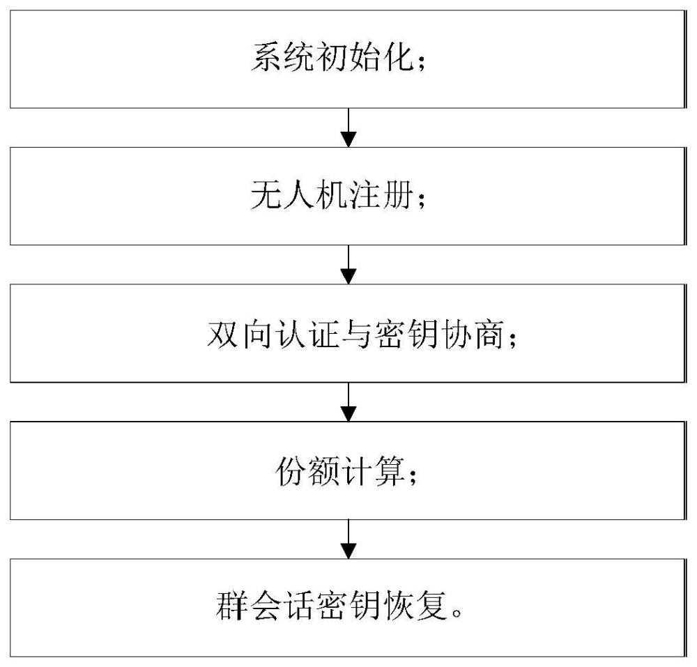 基于认证与密钥协商协议的灾后弹性应急通信方法及系统