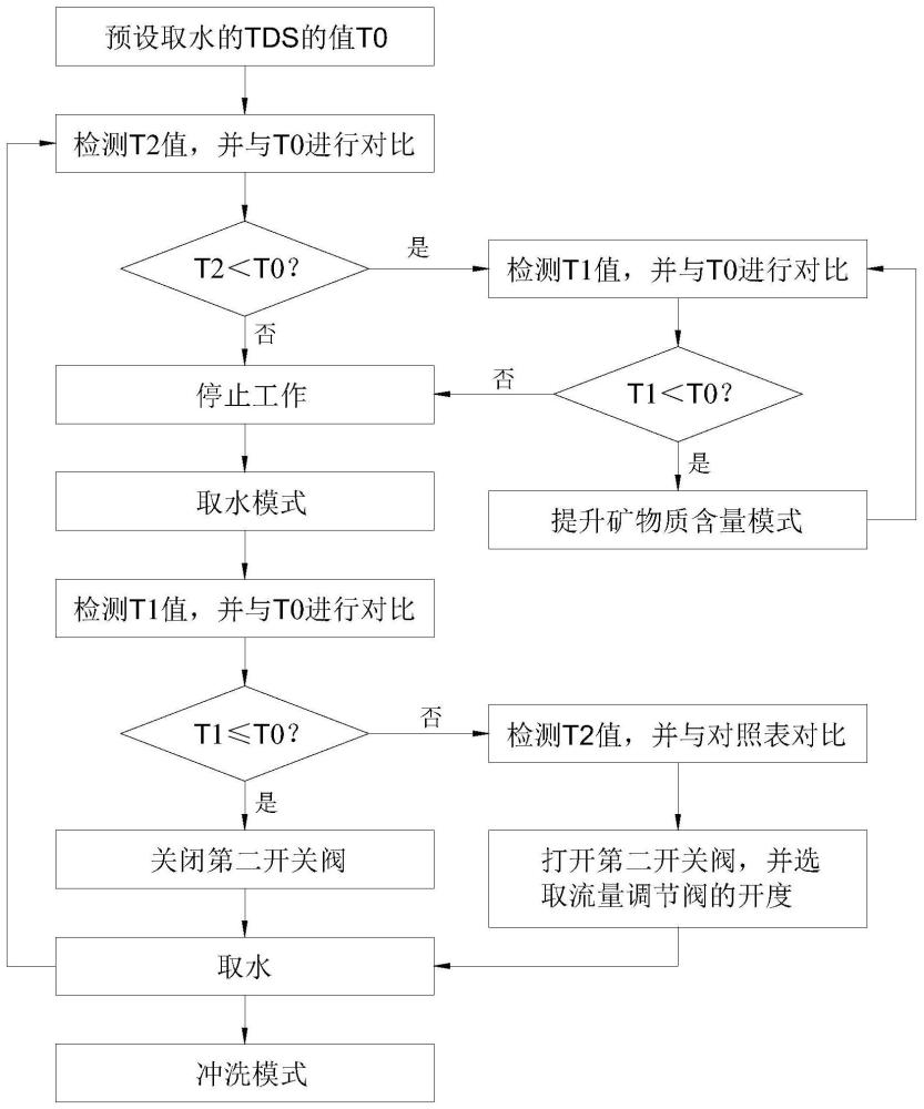 用于提升矿物质含量的产水系统及产水方法与流程