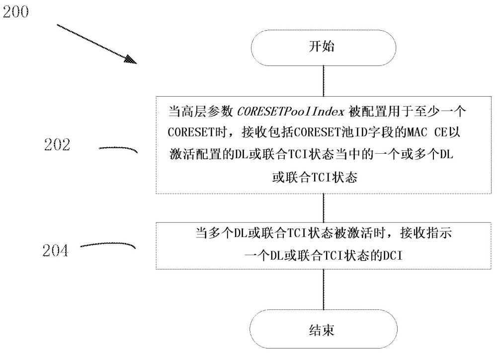 统一TCI框架中的基于多DCI多TRP的DL传输的制作方法