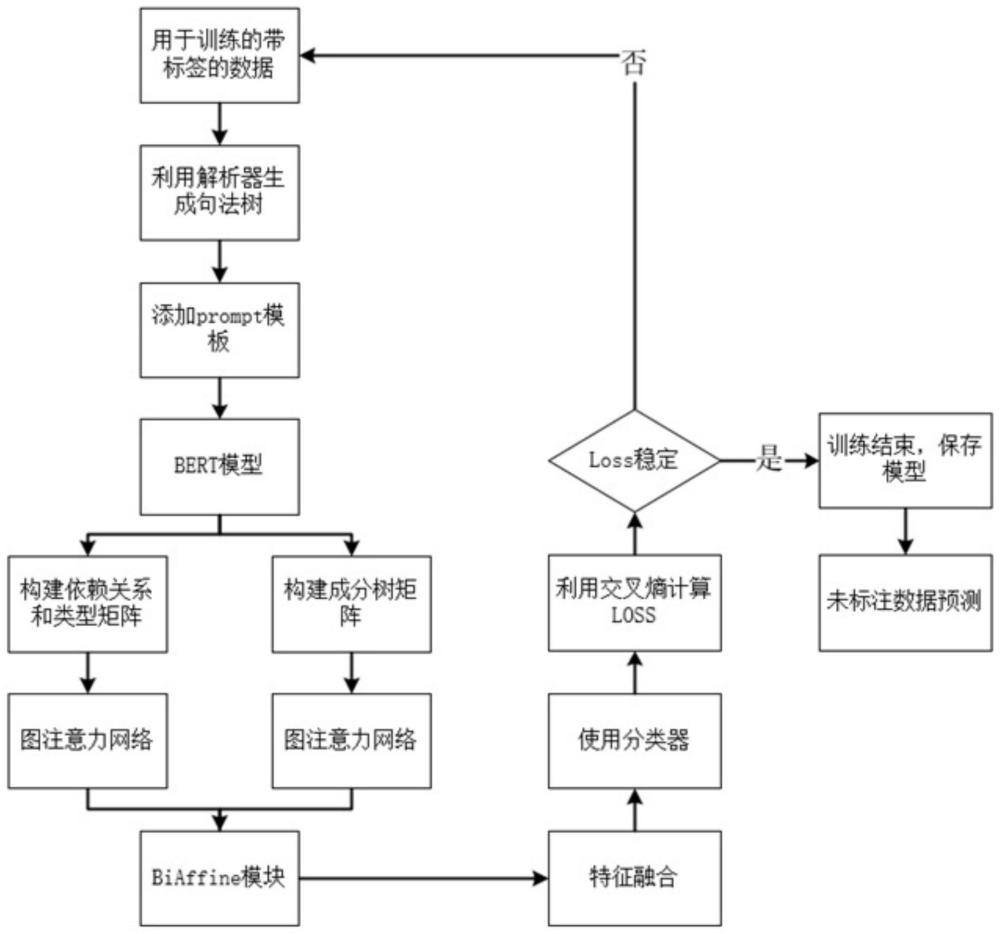 一种基于语法树和提示模板的方面情感分类方法