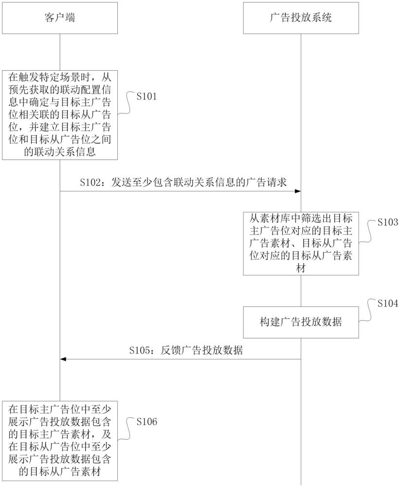 一种广告联动投放方法、客户端、广告投放系统及装置与流程