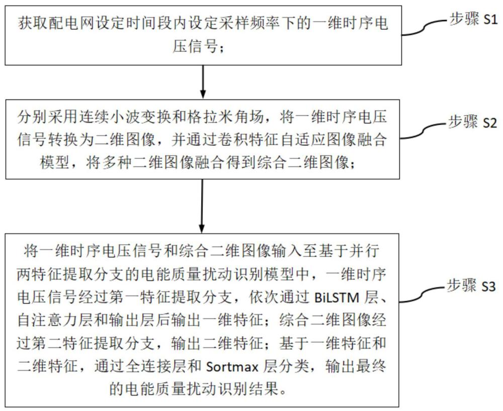 基于深度学习的配电网电能质量扰动识别方法及系统与流程