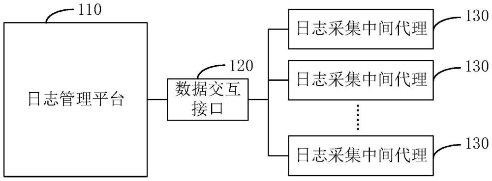 一种日志管理系统和日志数据查询方法与流程