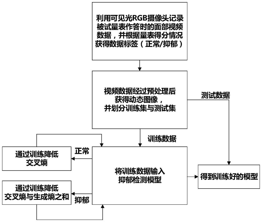 基于深度学习的面部视频抑郁检测系统、设备及介质的制作方法