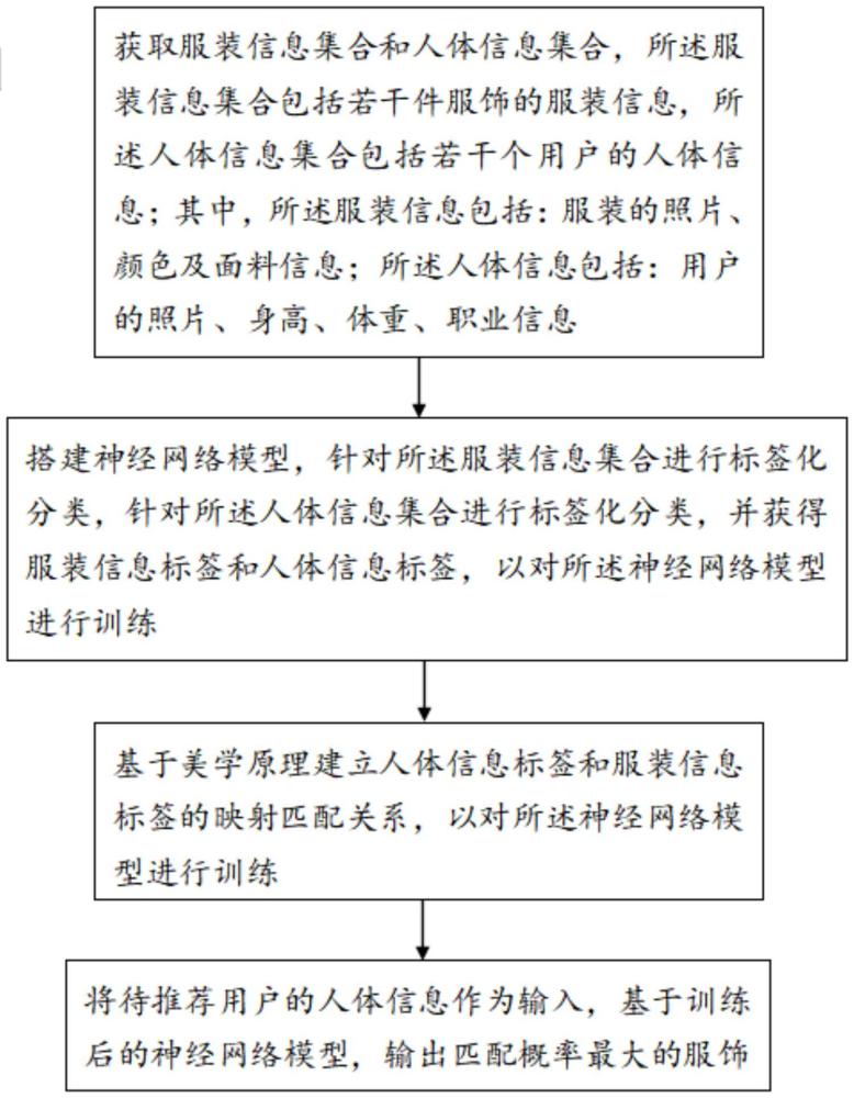 一种基于深度学习的服饰推荐方法及系统与流程