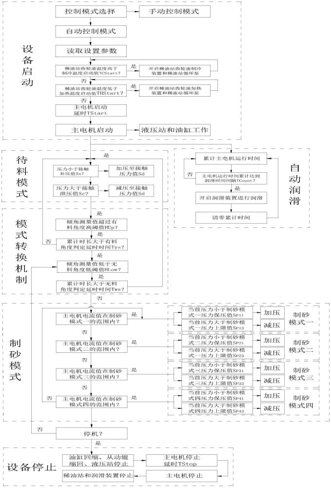 一种大型高压对辊制砂机的智能自动化控制方法与流程