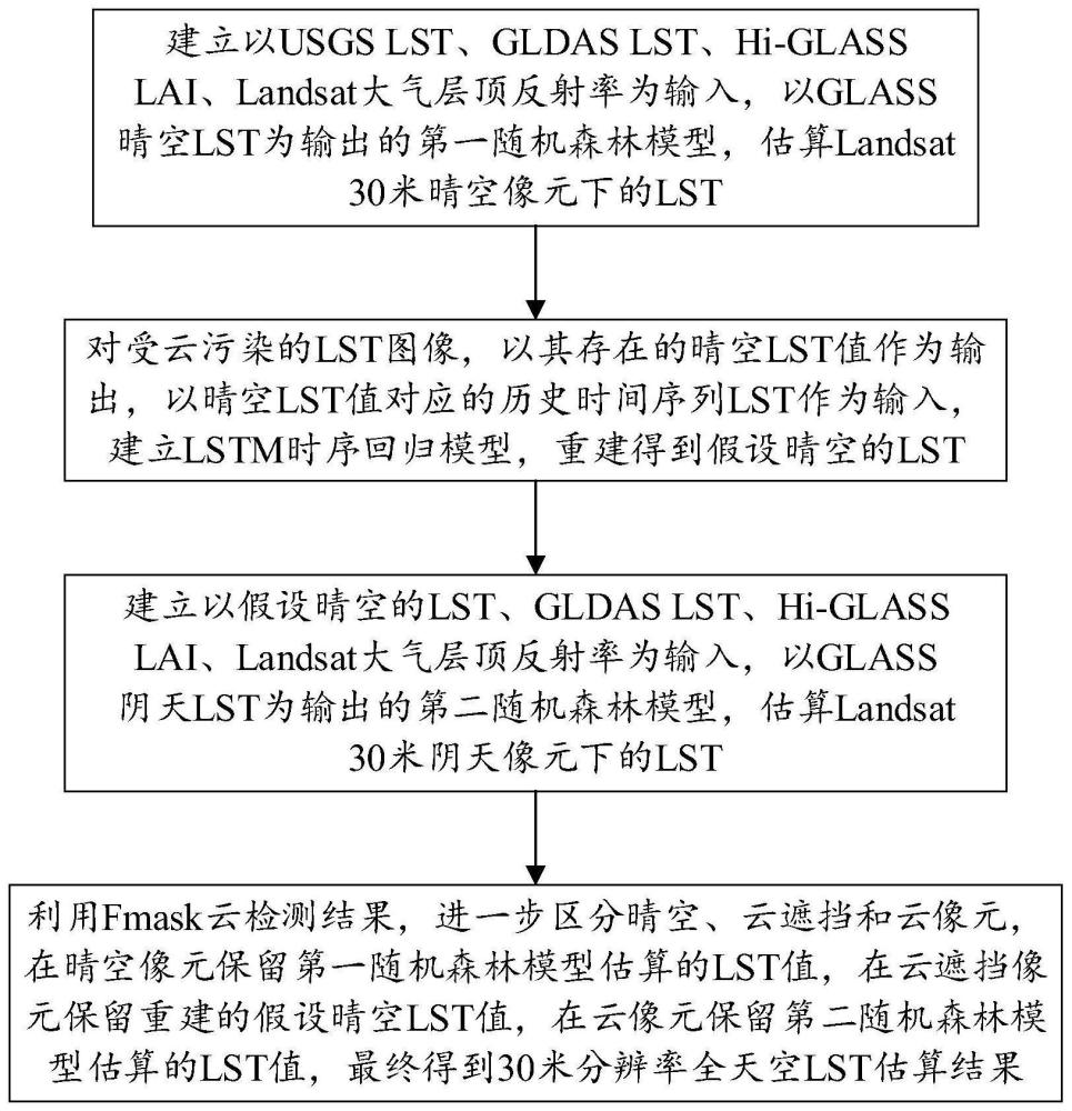 一种30米分辨率全天空地表温度估算方法