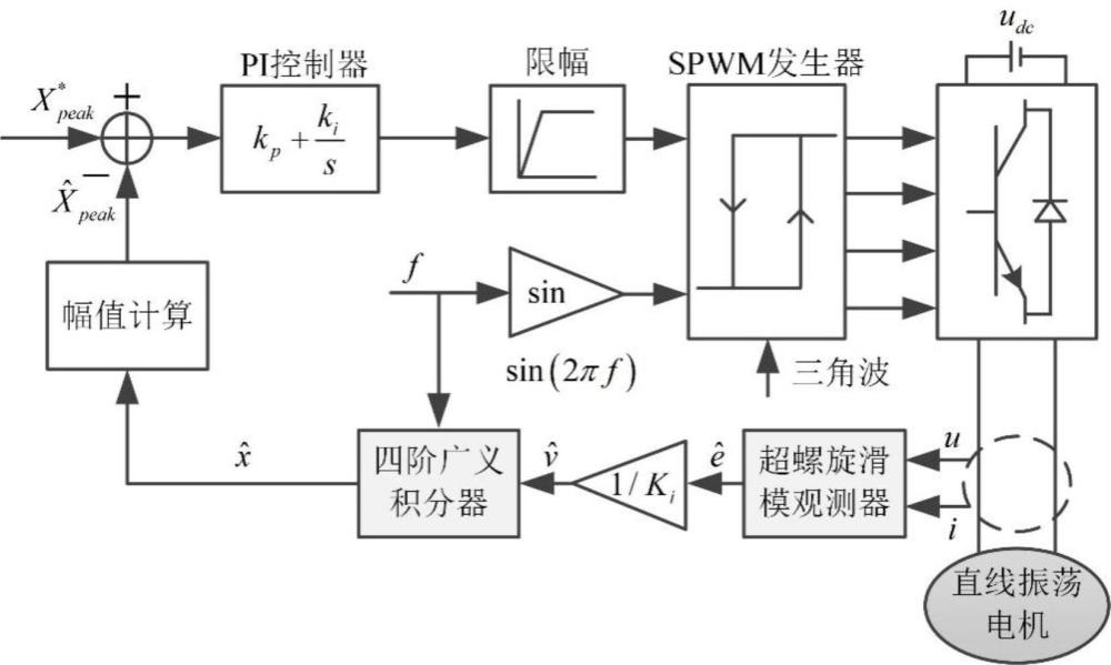 基于超螺旋滑模的高精度直线振荡电机行程观测方法