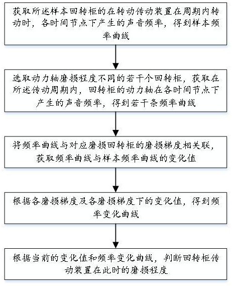 一种高安全性智慧档案回转柜的管理方法及系统与流程