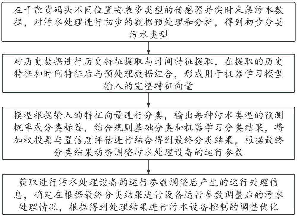 一种干散货码头污水处理设备智能控制方法与流程