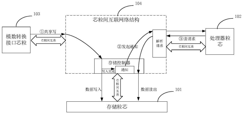 一种嵌入式芯片以及嵌入式系统