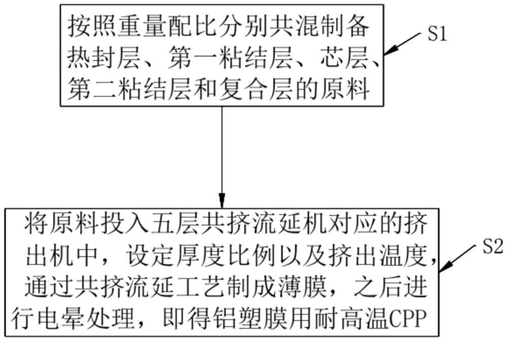 一种铝塑膜用耐高温CPP及其生产方法与流程