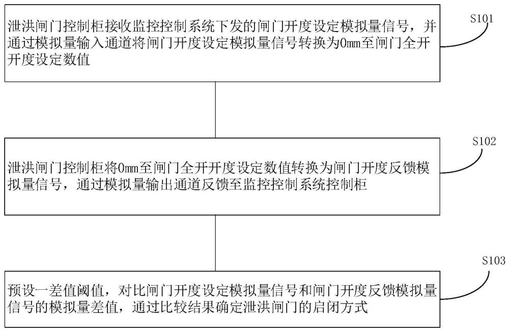 泄洪闸门远方启闭方法、装置、设备、存储介质与流程