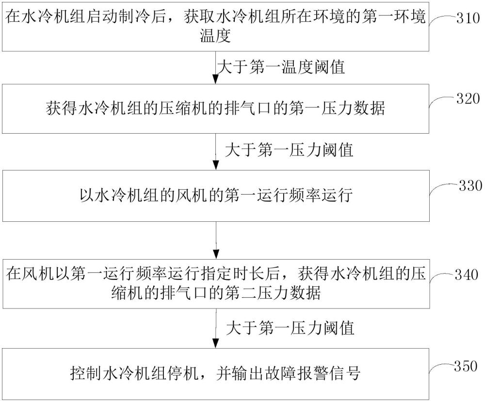 水冷机组控制方法和储能系统与流程