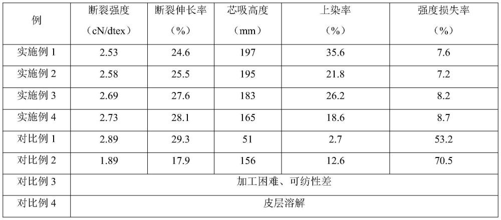 一种负载天然提取物的吸湿排汗、耐湿热老化生物基聚酯复合纤维及其制备方法