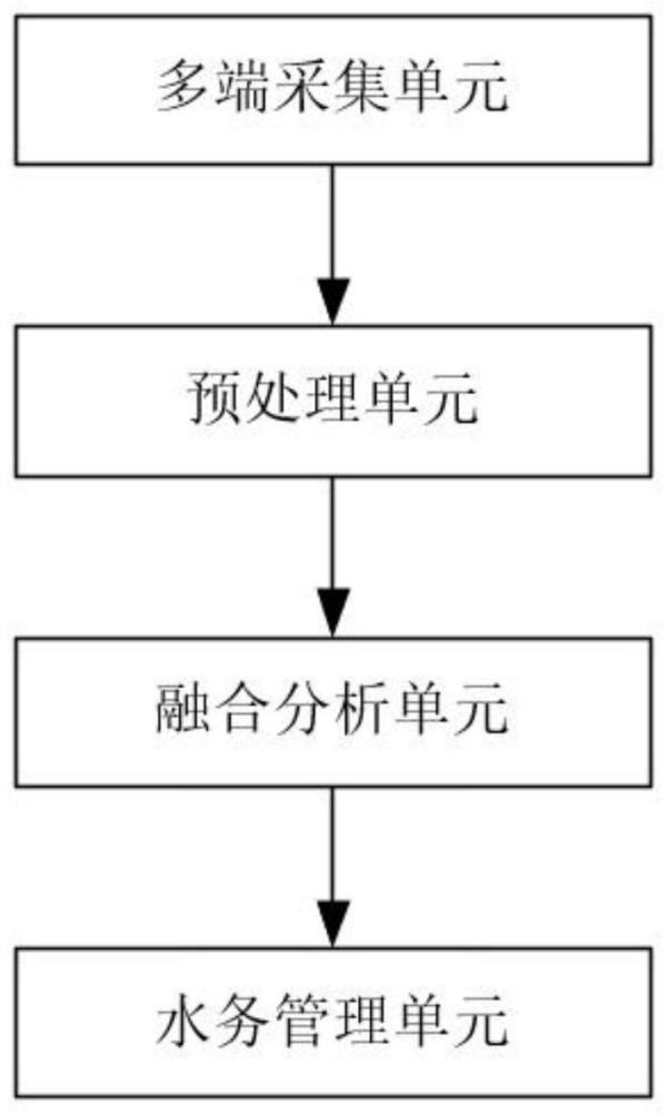 一种基于多端感应融合的水务远程管理系统及方法与流程