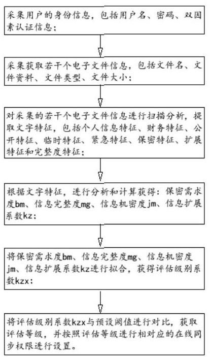 一种电子文件在线同步方法与流程