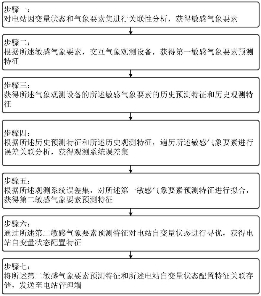 基于数据关联分析的观测设备准确度提升方法及系统与流程